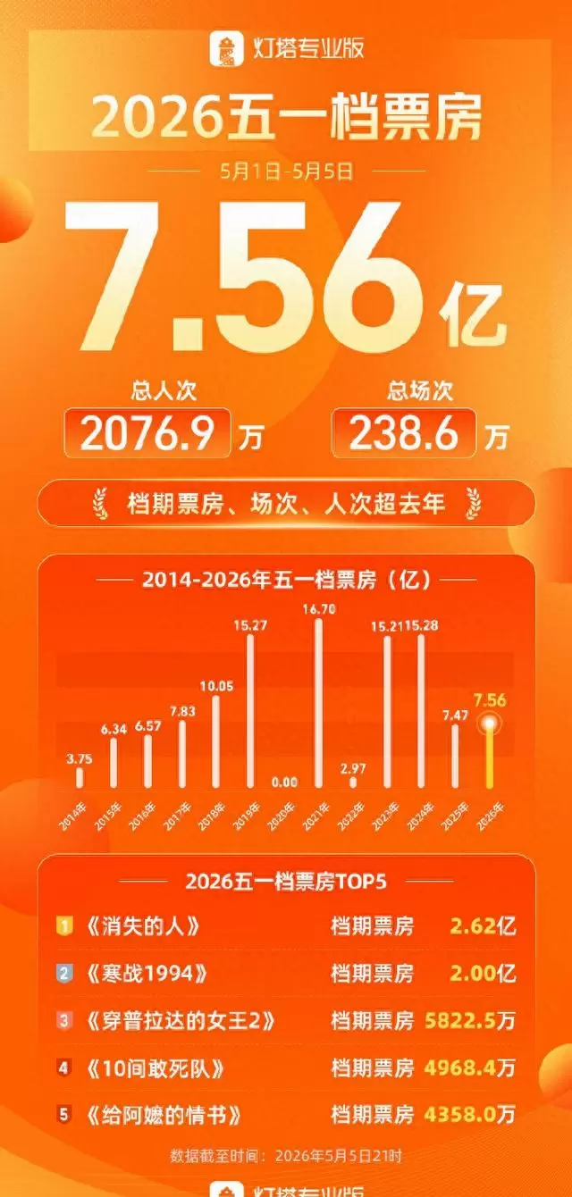 《消失的人》登顶2026五一档票房冠军，总票房7.56亿 | 资讯配图