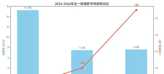五一档票房7.58亿背后17部新片生存实录 | 相关图片