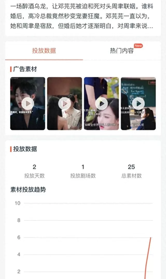 曾辉新剧《先婚后爱》上线两天投流仅25元 | 资讯配图