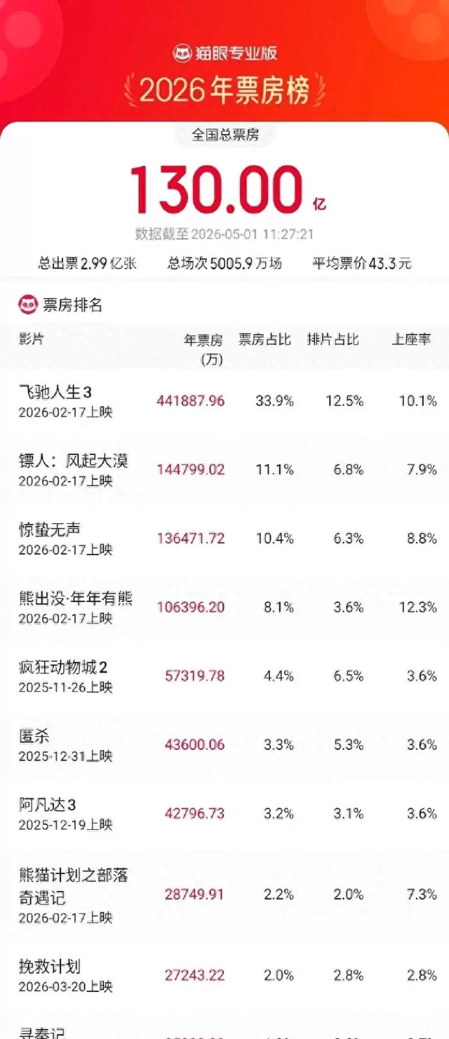 2026年电影总票房破130亿元，《飞驰人生3》领跑 | 资讯配图